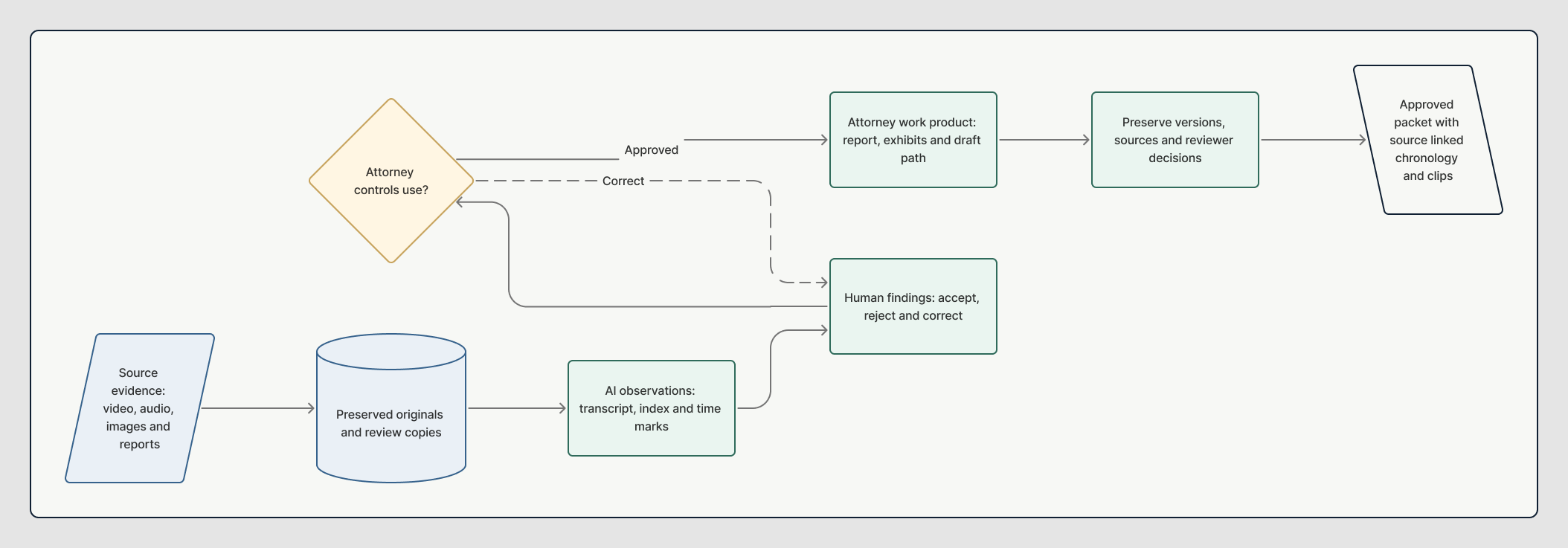 Evidence Orchestrator workflow separating source evidence, AI observations, verified human findings, attorney control, review packets, and the audit record