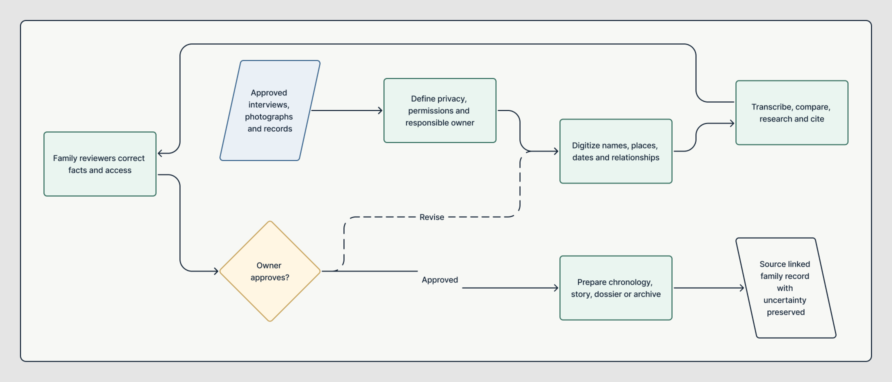 Family Record workflow for intake, authorized research, sources, identity confirmation, chronology, permissions, human review, dossier, and archive
